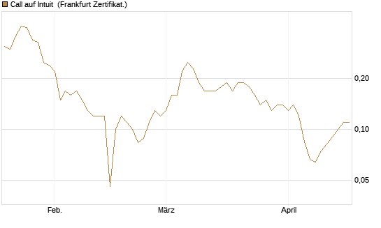 Call auf Intuit [BNP Paribas Emissions- und Handelsges.] Chart