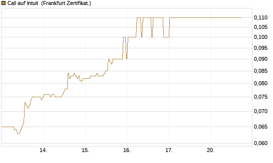 Call auf Intuit [BNP Paribas Emissions- und Handelsges.] Chart