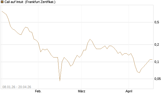 Call auf Intuit [BNP Paribas Emissions- und Handelsges.] Chart
