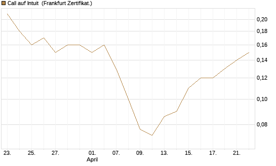 Call auf Intuit [BNP Paribas Emissions- und Handelsges.] Chart