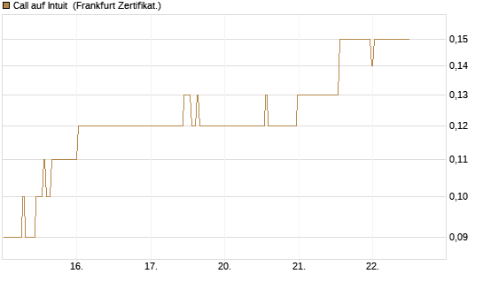 Call auf Intuit [BNP Paribas Emissions- und Handelsges.] Chart