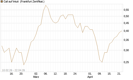 Call auf Intuit [BNP Paribas Emissions- und Handelsges.] Chart