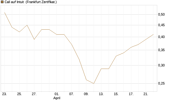 Call auf Intuit [BNP Paribas Emissions- und Handelsges.] Chart