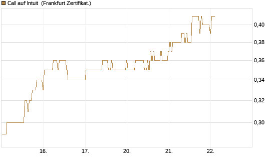 Call auf Intuit [BNP Paribas Emissions- und Handelsges.] Chart