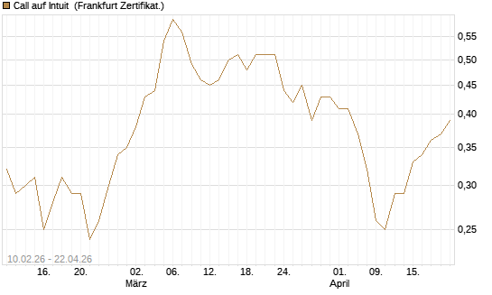 Call auf Intuit [BNP Paribas Emissions- und Handelsges.] Chart