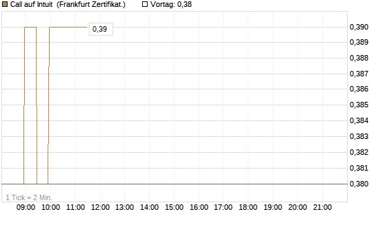Call auf Intuit [BNP Paribas Emissions- und Handelsges.] Chart