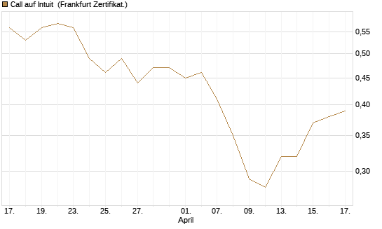 Call auf Intuit [BNP Paribas Emissions- und Handelsges.] Chart