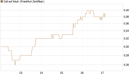 Call auf Intuit [BNP Paribas Emissions- und Handelsges.] Chart