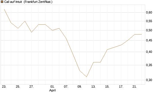 Call auf Intuit [BNP Paribas Emissions- und Handelsges.] Chart