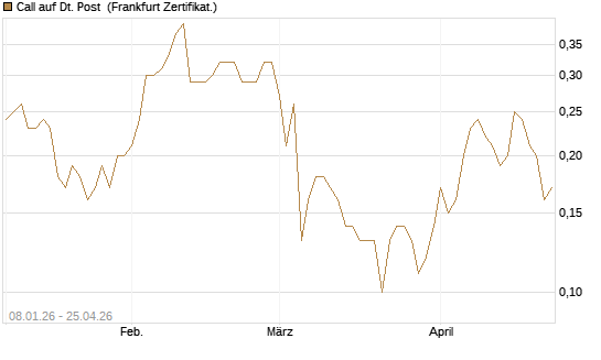 Call auf Dt. Post [BNP Paribas Emissions- und Handelsges.] Chart