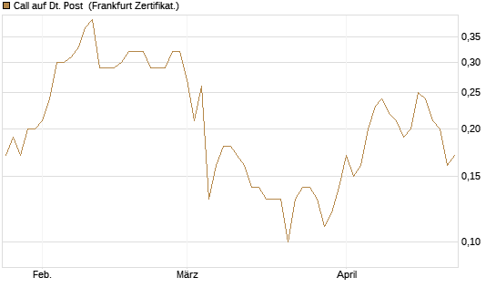 Call auf Dt. Post [BNP Paribas Emissions- und Handelsges.] Chart