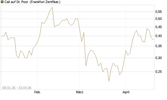 Call auf Dt. Post [BNP Paribas Emissions- und Handelsges.] Chart