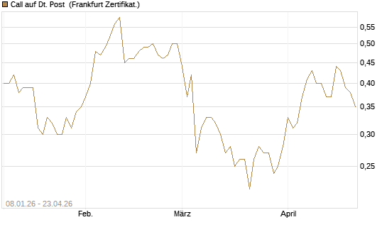 Call auf Dt. Post [BNP Paribas Emissions- und Handelsges.] Chart