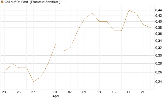 Call auf Dt. Post [BNP Paribas Emissions- und Handelsges.] Chart