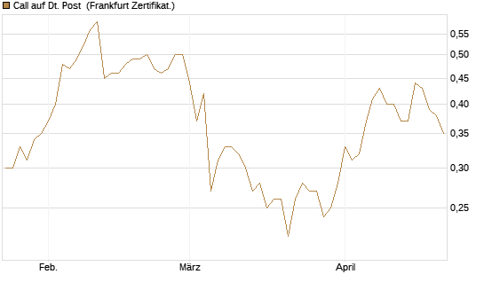 Call auf Dt. Post [BNP Paribas Emissions- und Handelsges.] Chart