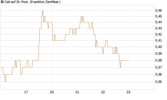 Call auf Dt. Post [BNP Paribas Emissions- und Handelsges.] Chart