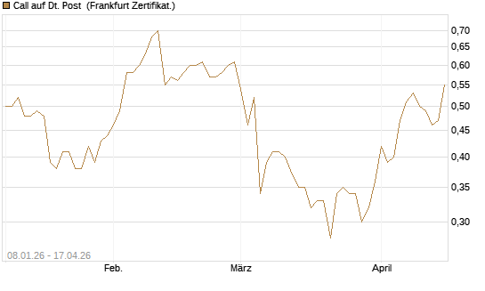 Call auf Dt. Post [BNP Paribas Emissions- und Handelsges.] Chart