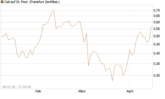 Call auf Dt. Post [BNP Paribas Emissions- und Handelsges.] Chart