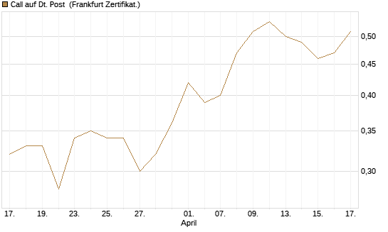 Call auf Dt. Post [BNP Paribas Emissions- und Handelsges.] Chart