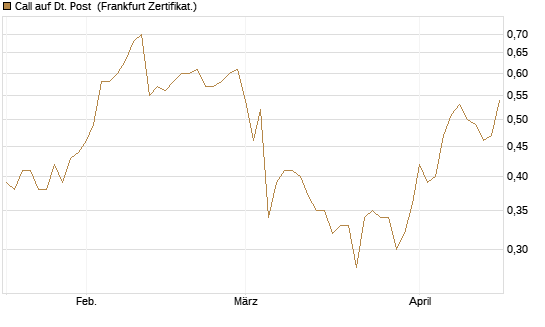 Call auf Dt. Post [BNP Paribas Emissions- und Handelsges.] Chart