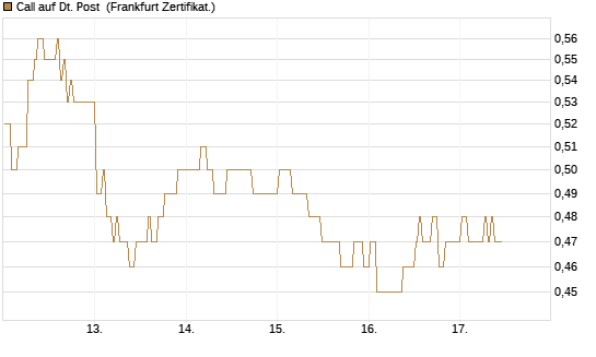 Call auf Dt. Post [BNP Paribas Emissions- und Handelsges.] Chart