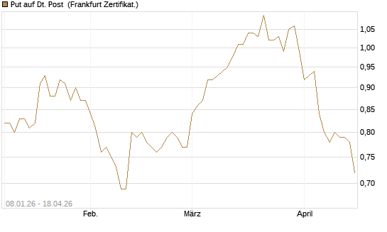 Put auf Dt. Post [BNP Paribas Emissions- und Handelsges.] Chart