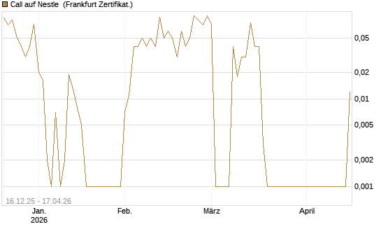 Call auf Nestle [BNP Paribas Emissions- und Handelsges.] Chart
