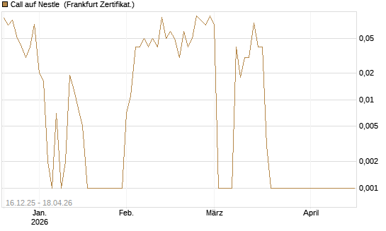 Call auf Nestle [BNP Paribas Emissions- und Handelsges.] Chart