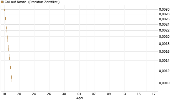 Call auf Nestle [BNP Paribas Emissions- und Handelsges.] Chart