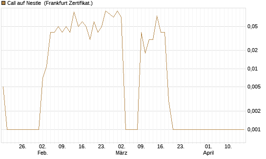 Call auf Nestle [BNP Paribas Emissions- und Handelsges.] Chart
