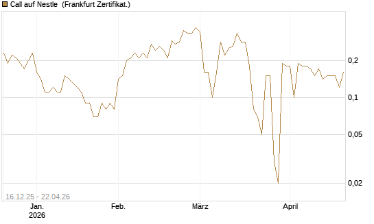 Call auf Nestle [BNP Paribas Emissions- und Handelsges.] Chart