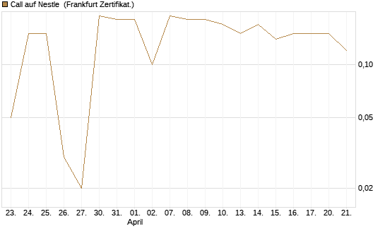 Call auf Nestle [BNP Paribas Emissions- und Handelsges.] Chart