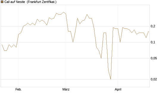 Call auf Nestle [BNP Paribas Emissions- und Handelsges.] Chart