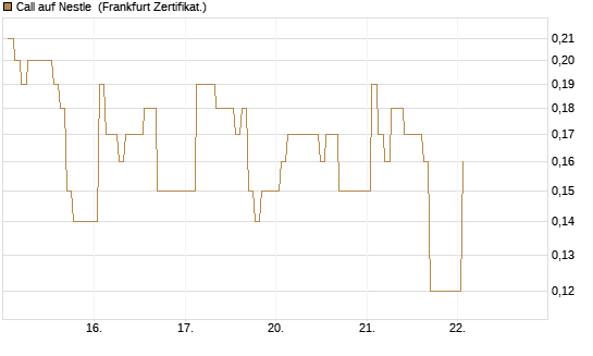 Call auf Nestle [BNP Paribas Emissions- und Handelsges.] Chart