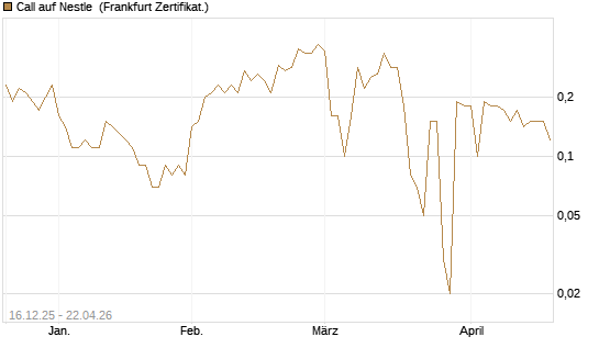 Call auf Nestle [BNP Paribas Emissions- und Handelsges.] Chart
