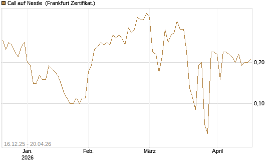Call auf Nestle [BNP Paribas Emissions- und Handelsges.] Chart