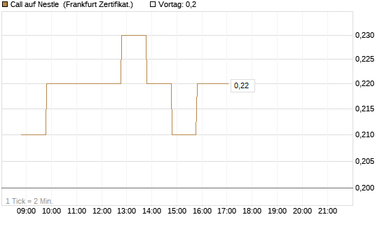 Call auf Nestle [BNP Paribas Emissions- und Handelsges.] Chart