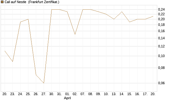Call auf Nestle [BNP Paribas Emissions- und Handelsges.] Chart