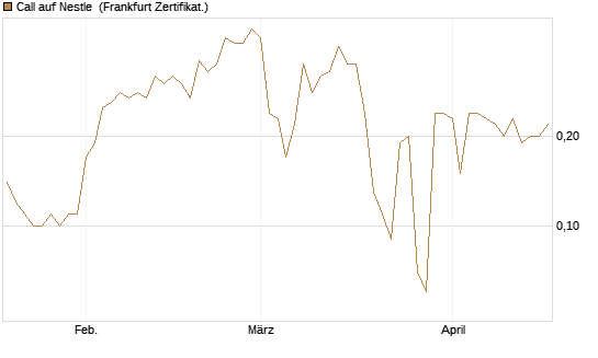 Call auf Nestle [BNP Paribas Emissions- und Handelsges.] Chart