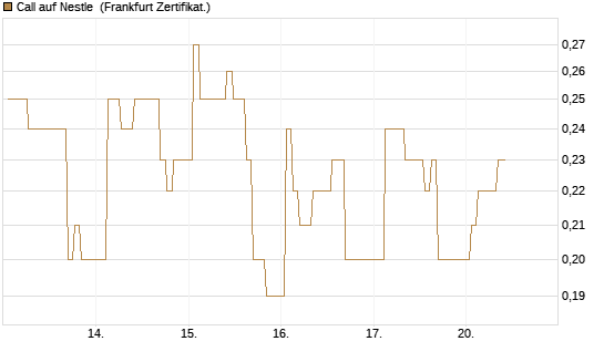 Call auf Nestle [BNP Paribas Emissions- und Handelsges.] Chart