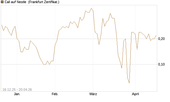 Call auf Nestle [BNP Paribas Emissions- und Handelsges.] Chart