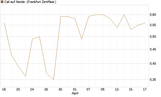 Call auf Nestle [BNP Paribas Emissions- und Handelsges.] Chart