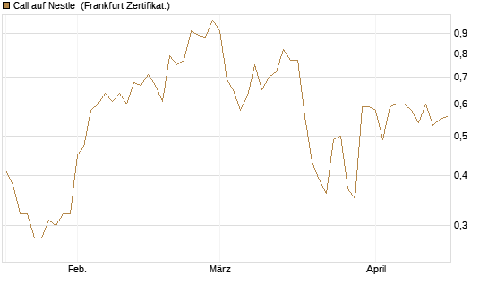 Call auf Nestle [BNP Paribas Emissions- und Handelsges.] Chart