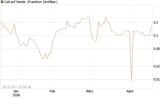 Call auf Nestle [BNP Paribas Emissions- und Handelsges.] Chart