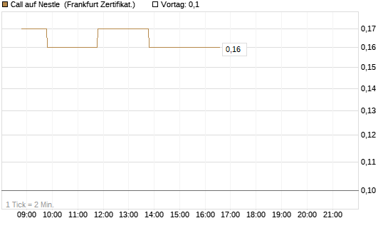 Call auf Nestle [BNP Paribas Emissions- und Handelsges.] Chart