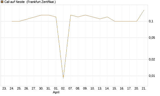 Call auf Nestle [BNP Paribas Emissions- und Handelsges.] Chart
