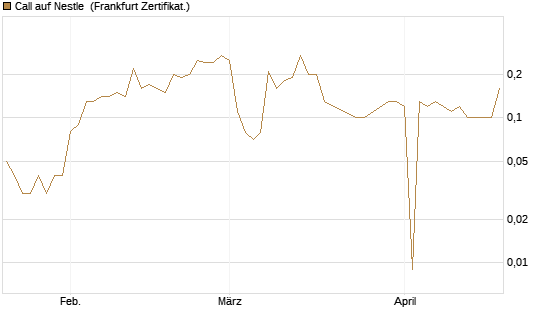 Call auf Nestle [BNP Paribas Emissions- und Handelsges.] Chart