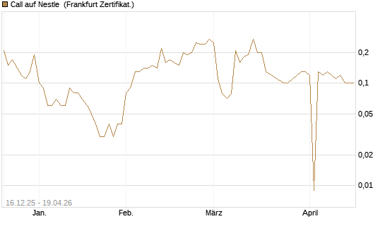 Call auf Nestle [BNP Paribas Emissions- und Handelsges.] Chart