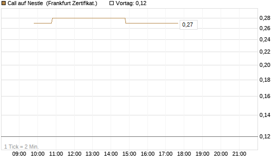 Call auf Nestle [BNP Paribas Emissions- und Handelsges.] Chart