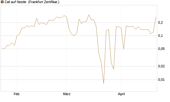 Call auf Nestle [BNP Paribas Emissions- und Handelsges.] Chart